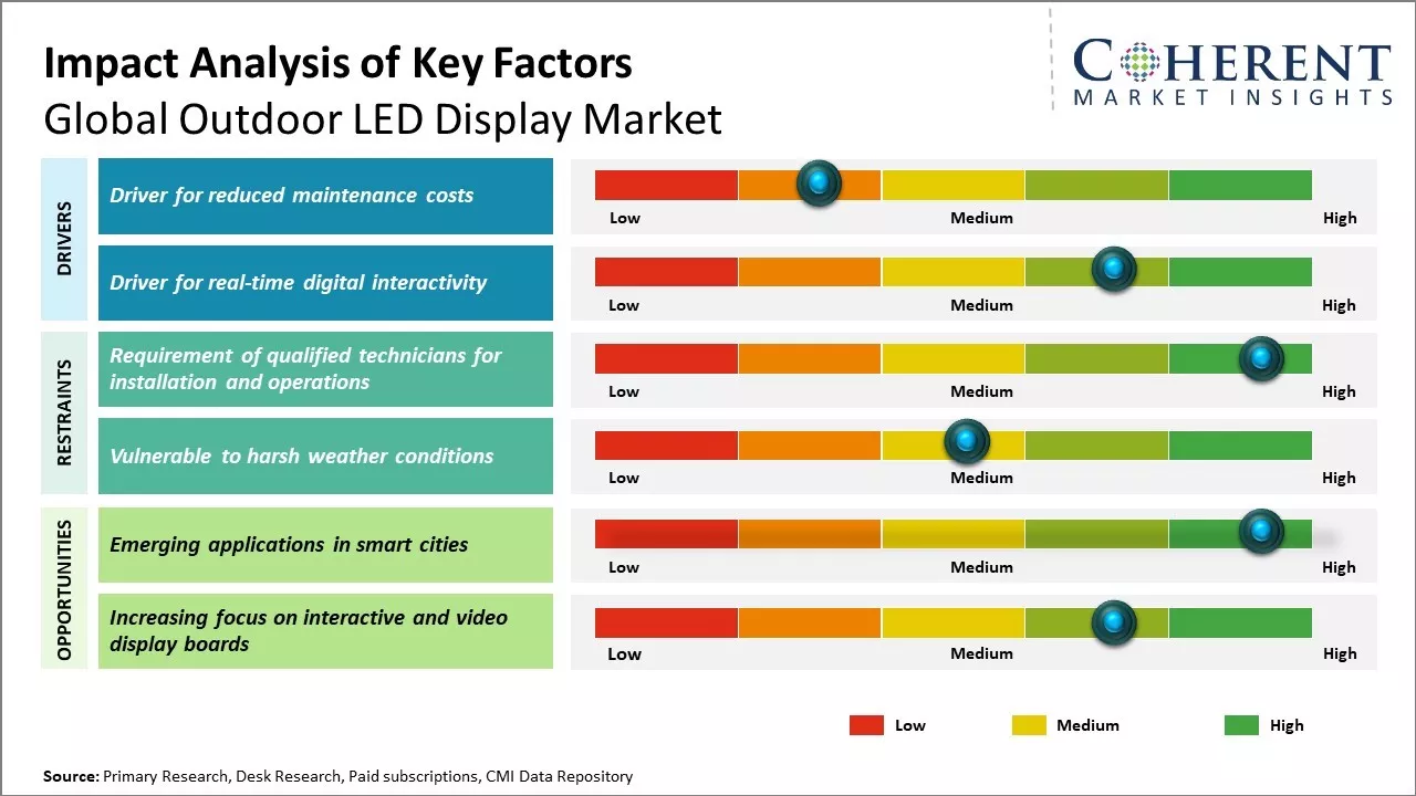 Outdoor LED Display Market Key Factors